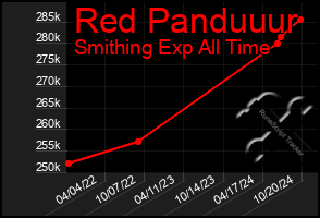 Total Graph of Red Panduuur