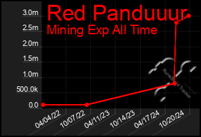 Total Graph of Red Panduuur