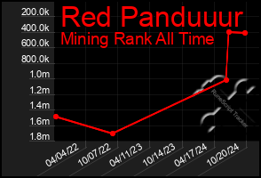 Total Graph of Red Panduuur