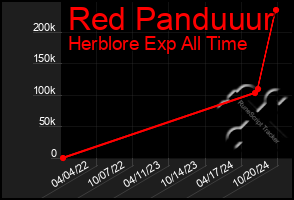 Total Graph of Red Panduuur