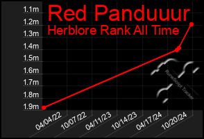 Total Graph of Red Panduuur