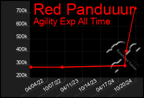 Total Graph of Red Panduuur