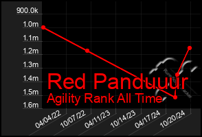 Total Graph of Red Panduuur