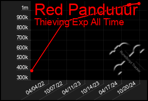 Total Graph of Red Panduuur