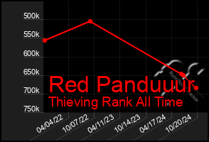 Total Graph of Red Panduuur