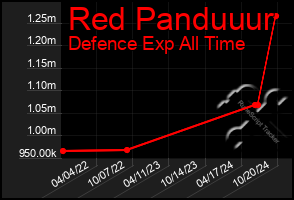 Total Graph of Red Panduuur