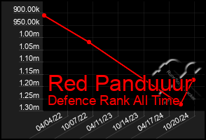 Total Graph of Red Panduuur