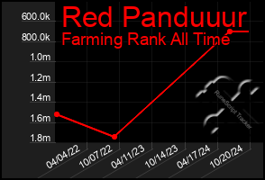 Total Graph of Red Panduuur