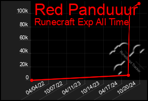 Total Graph of Red Panduuur