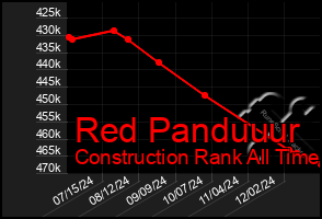 Total Graph of Red Panduuur