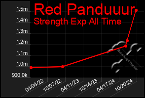 Total Graph of Red Panduuur