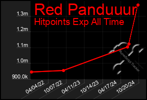 Total Graph of Red Panduuur