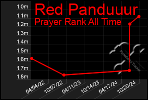 Total Graph of Red Panduuur