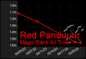 Total Graph of Red Panduuur