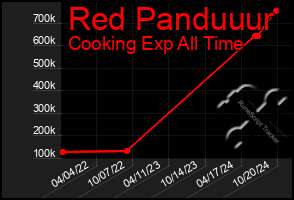 Total Graph of Red Panduuur