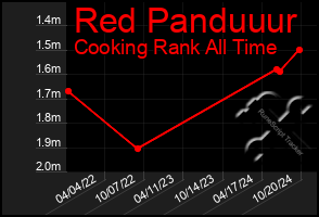 Total Graph of Red Panduuur