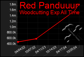 Total Graph of Red Panduuur