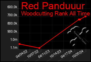 Total Graph of Red Panduuur