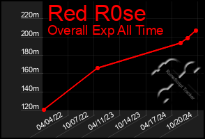 Total Graph of Red R0se