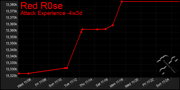 Last 31 Days Graph of Red R0se