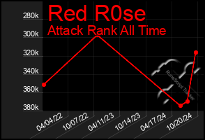 Total Graph of Red R0se