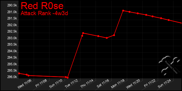 Last 31 Days Graph of Red R0se