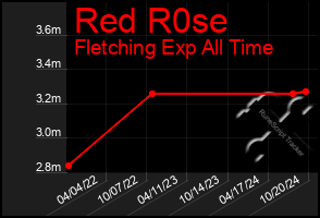 Total Graph of Red R0se