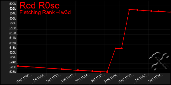 Last 31 Days Graph of Red R0se