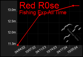 Total Graph of Red R0se