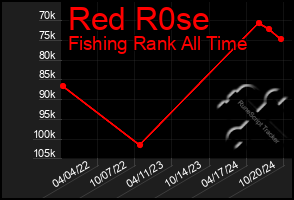 Total Graph of Red R0se