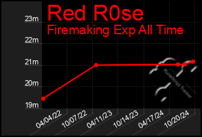 Total Graph of Red R0se