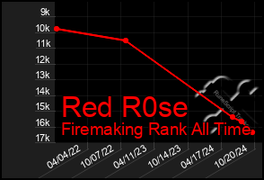 Total Graph of Red R0se