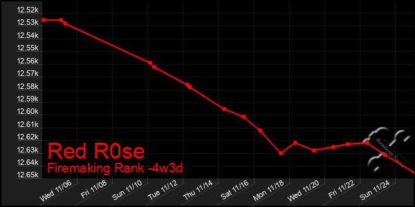 Last 31 Days Graph of Red R0se