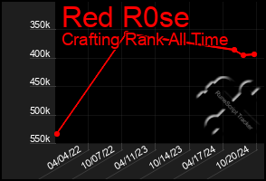 Total Graph of Red R0se