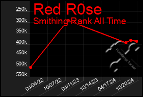 Total Graph of Red R0se