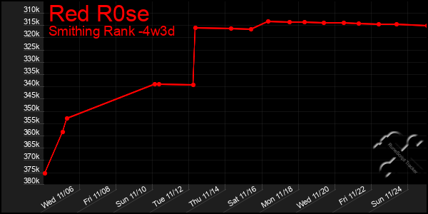 Last 31 Days Graph of Red R0se