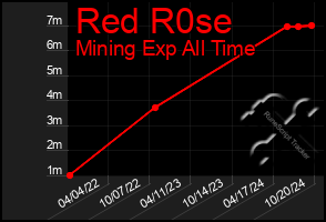 Total Graph of Red R0se