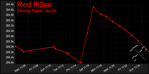 Last 31 Days Graph of Red R0se