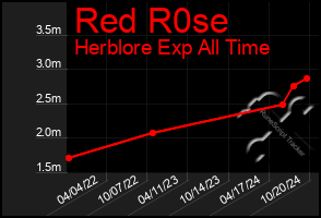 Total Graph of Red R0se