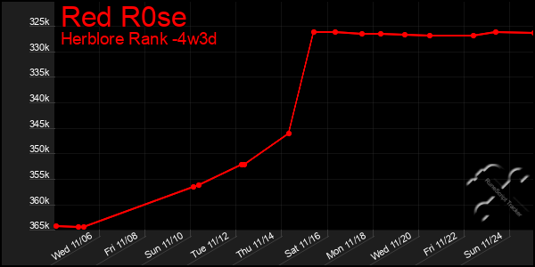 Last 31 Days Graph of Red R0se