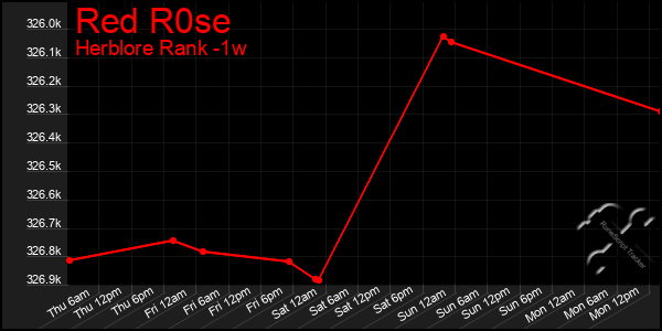 Last 7 Days Graph of Red R0se