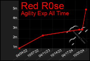 Total Graph of Red R0se