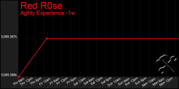 Last 7 Days Graph of Red R0se