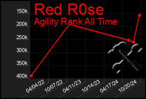 Total Graph of Red R0se