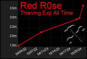 Total Graph of Red R0se