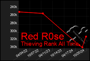 Total Graph of Red R0se