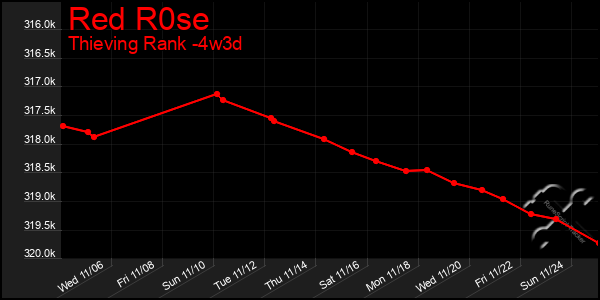 Last 31 Days Graph of Red R0se