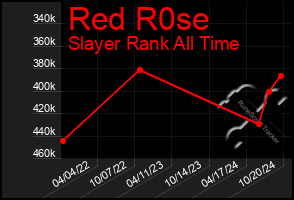 Total Graph of Red R0se