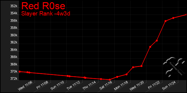 Last 31 Days Graph of Red R0se