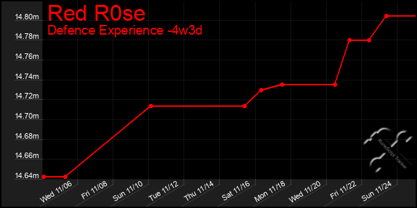 Last 31 Days Graph of Red R0se